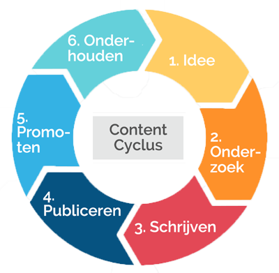 content cyclus